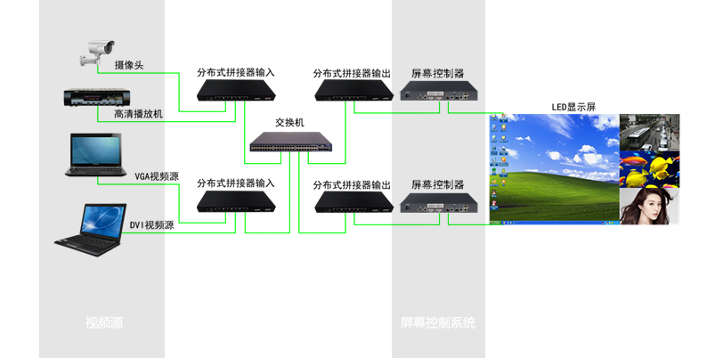 三思小间距LED大屏显现体系架构图