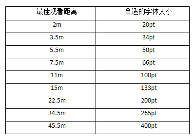 字体与旁观间隔
