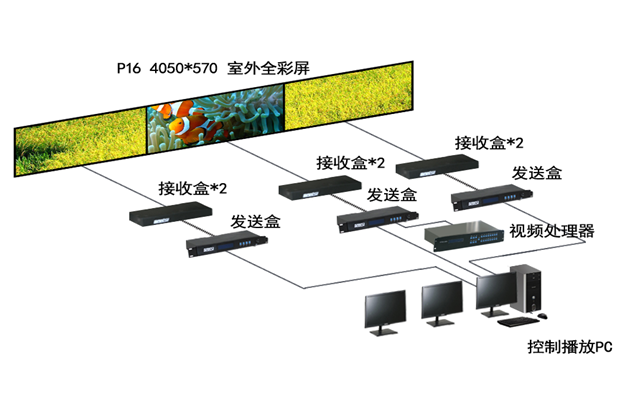 LED显现节制软件