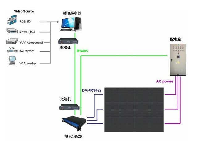 LED显现配电体系