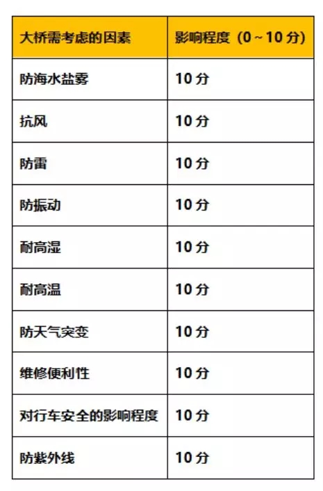 港珠澳大桥工程请求特色及评分