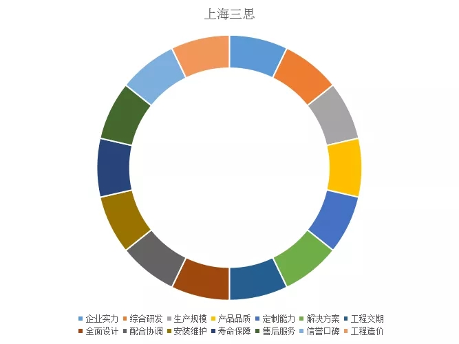 上海三思综合气力目标