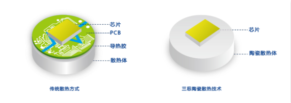 三思陶瓷散热手艺