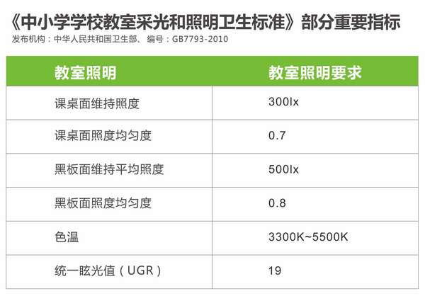 中小学黉舍课堂采光和照明卫生规范
