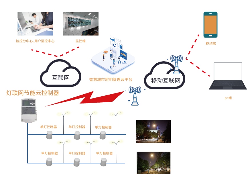 LED路灯节制表示图