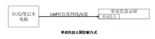单双色显现屏节制体例
