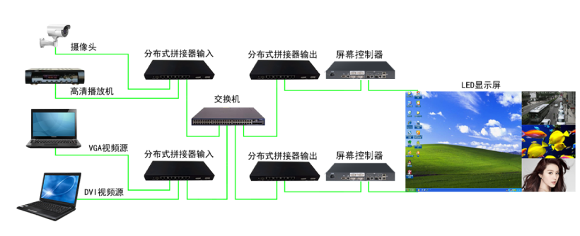 LED屏的散布式处置体系