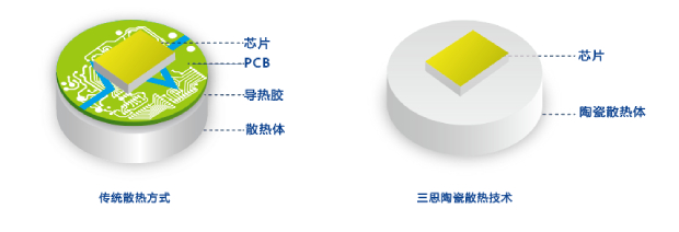 上海三思COC陶瓷散热手艺