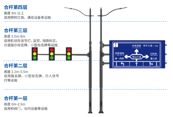 多杆合一分层设想观点