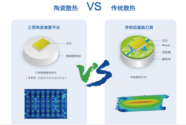 道理图：陶瓷散热手艺对照传统铝基板散热