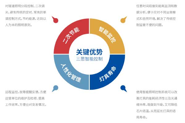 三思智能节制关头手艺特色图