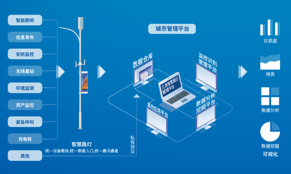 聪明灯杆