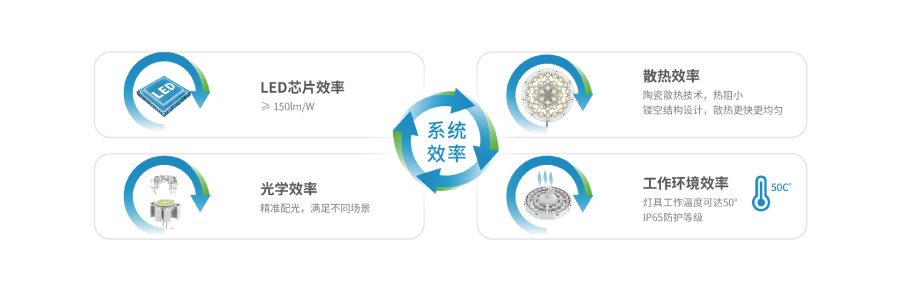 三思陶瓷散热高天棚灯功效上风