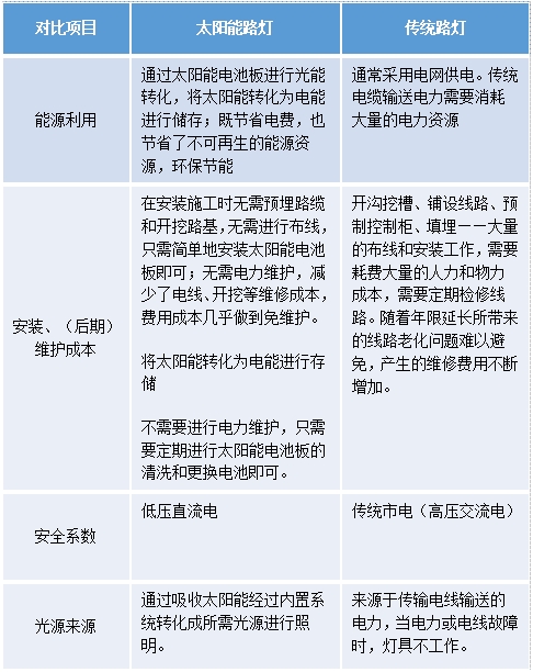 太阳能LED路灯,通俗路灯,有甚么区分,若何去挑选