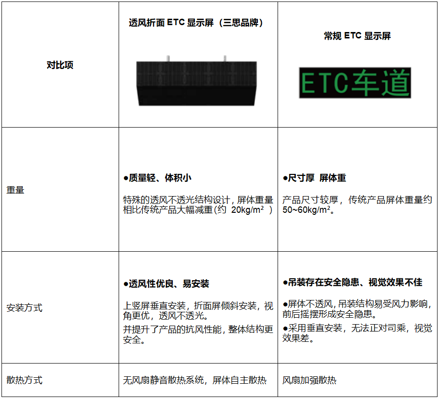高速公路免费站,新计划,通风折面,ETC显现屏