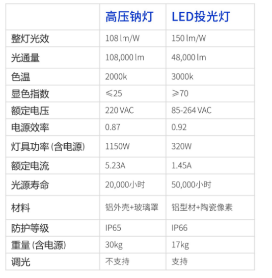 节能降耗,方便检验,机坪高杆灯,智能照明,办理体系,新计划