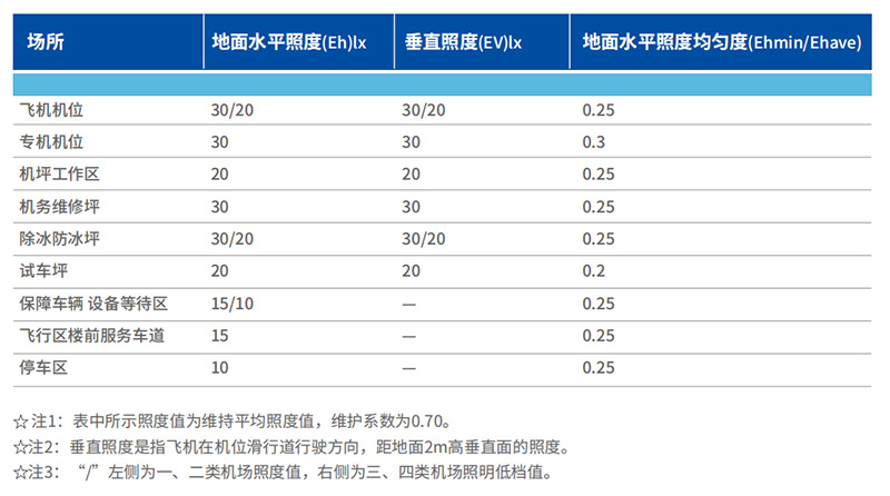 机坪LED高杆灯,良好布局设想,很重要