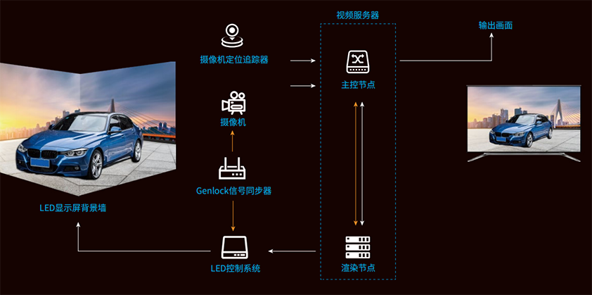 LED,假造拍摄体系,首要组成