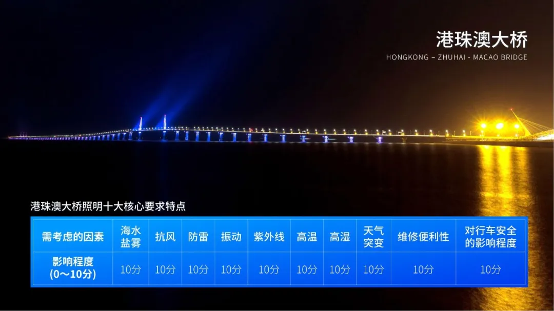 港珠澳大桥,守旧六周年,三思LED产物,高效不变运转,报告