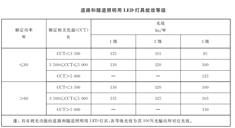 本月失效,香港,LED灯,强迫性,动力标签,周全实行