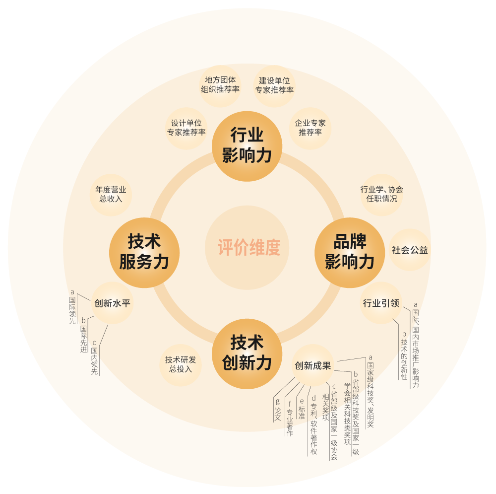 【喜信】,三思光荣加冕,荣获中国工程勘测设想行业优游电气品牌四项大奖
